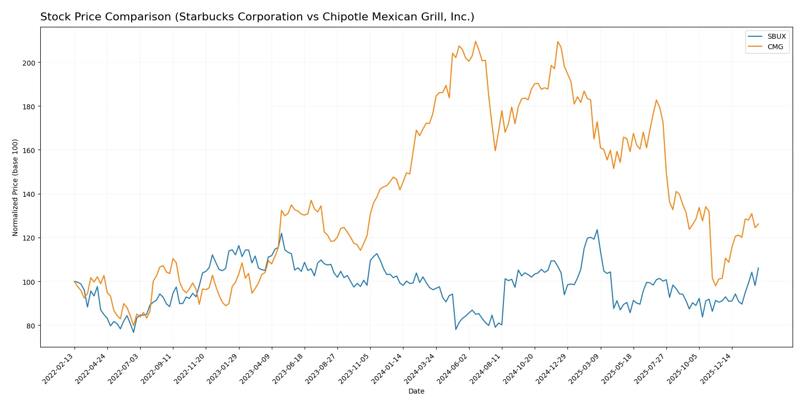stock price comparison