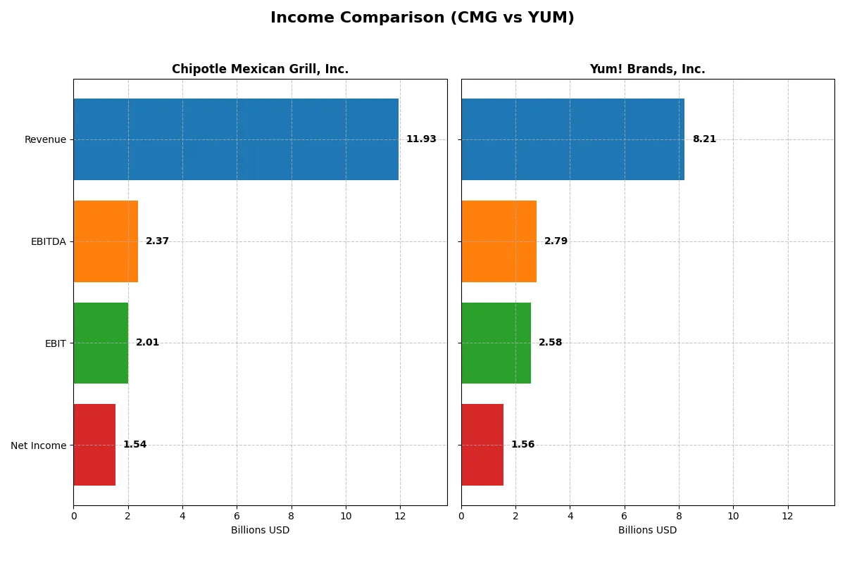 income comparison