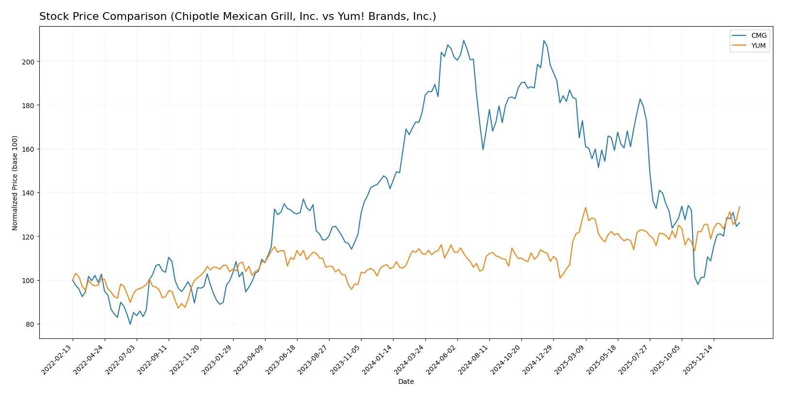 stock price comparison