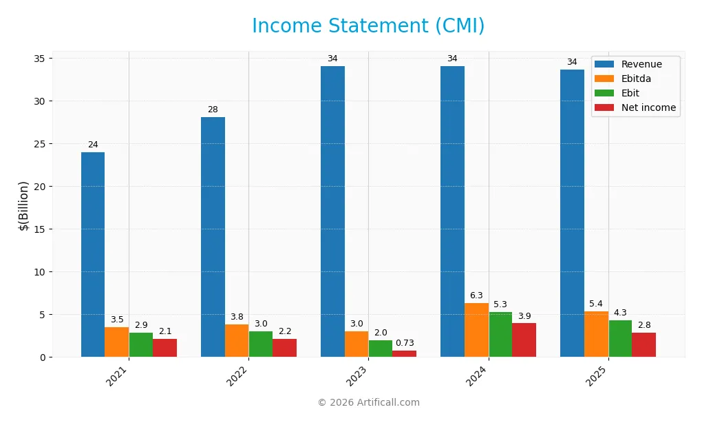 income statement