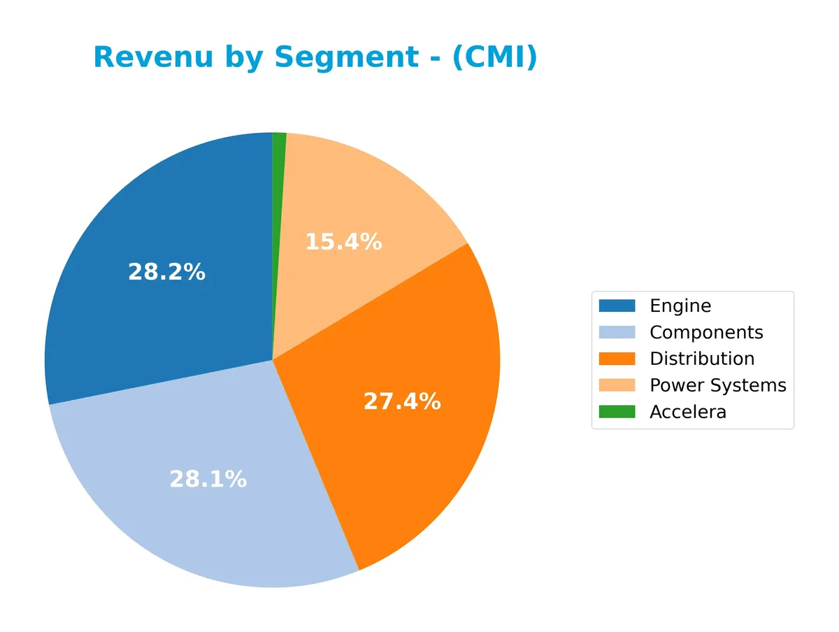revenue by segment