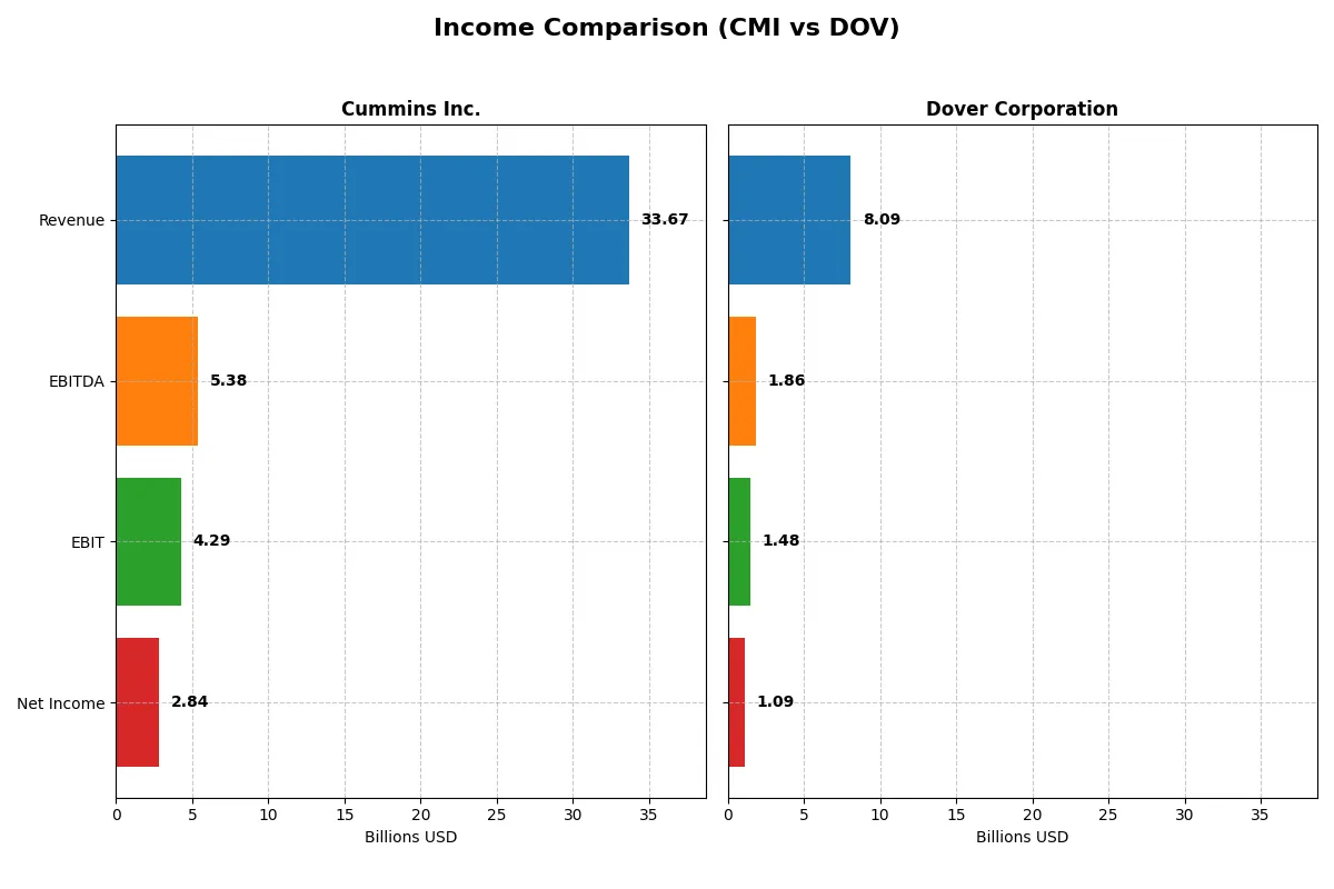 income comparison