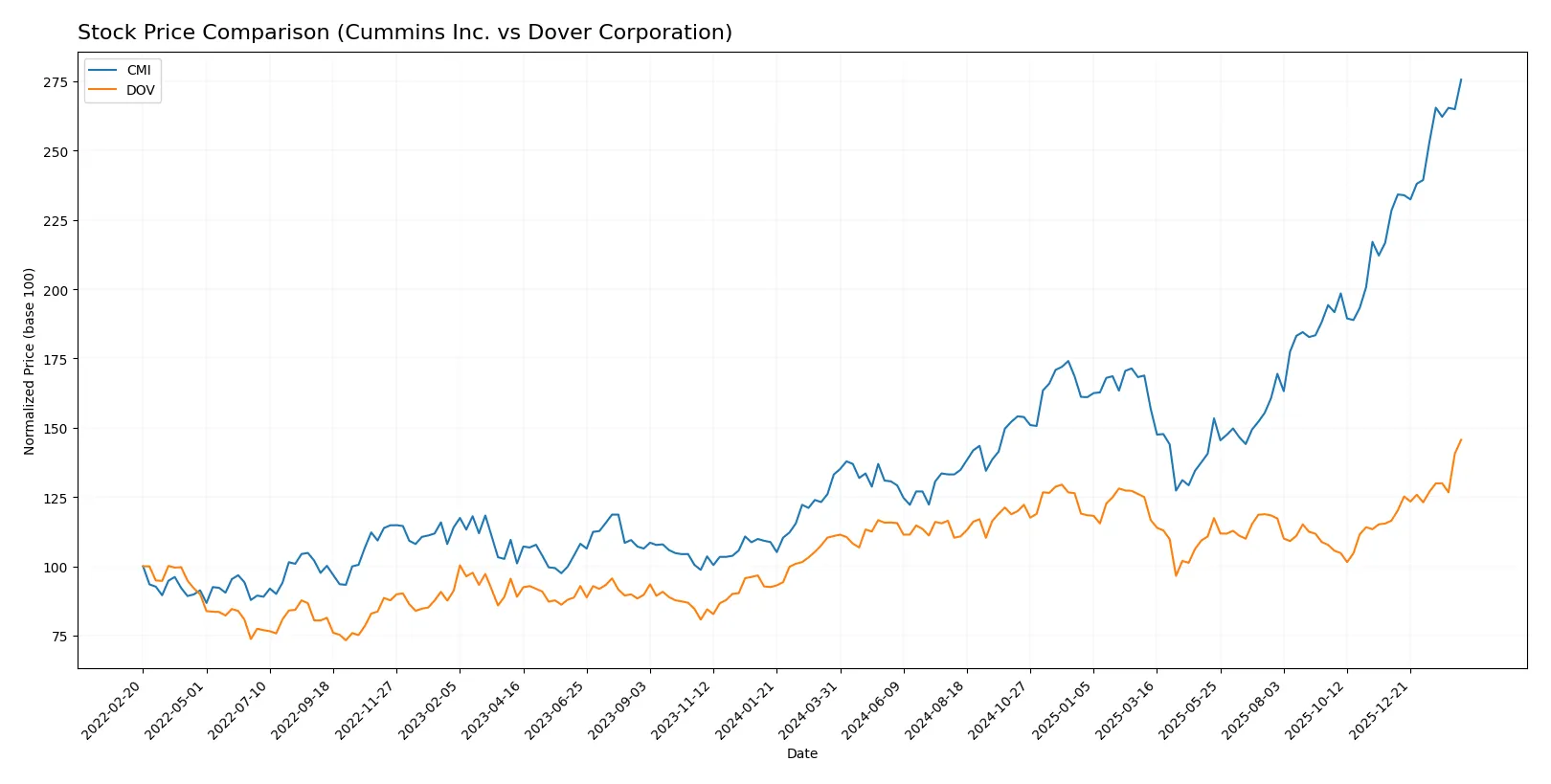 stock price comparison