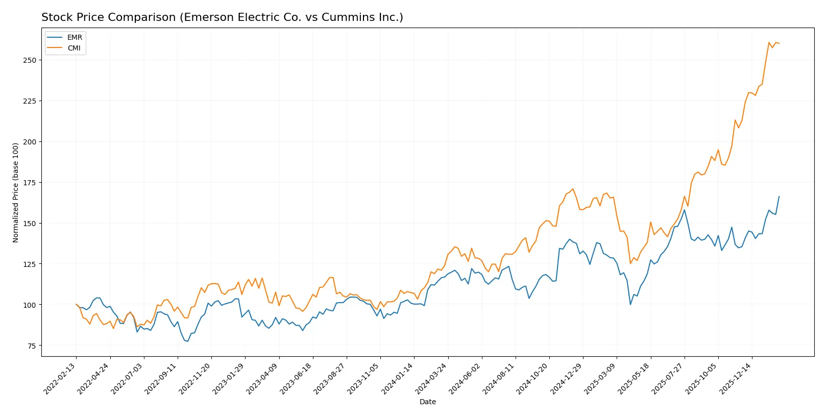 stock price comparison