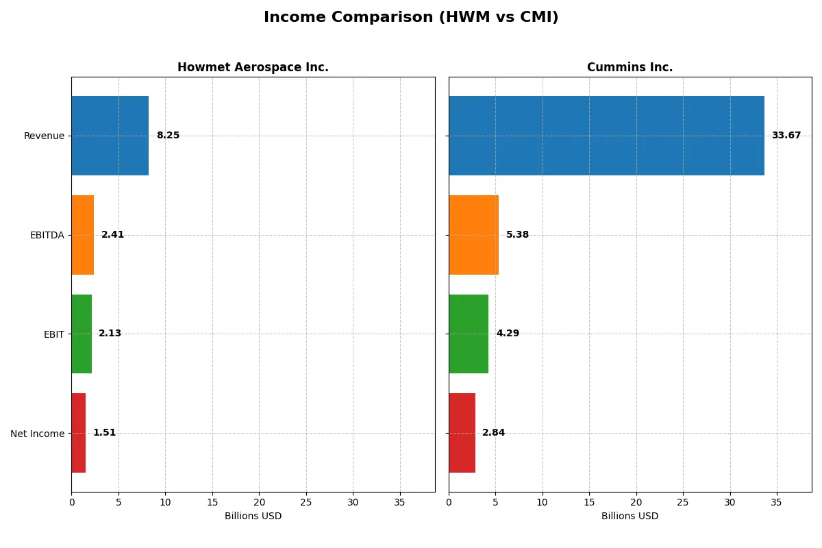income comparison