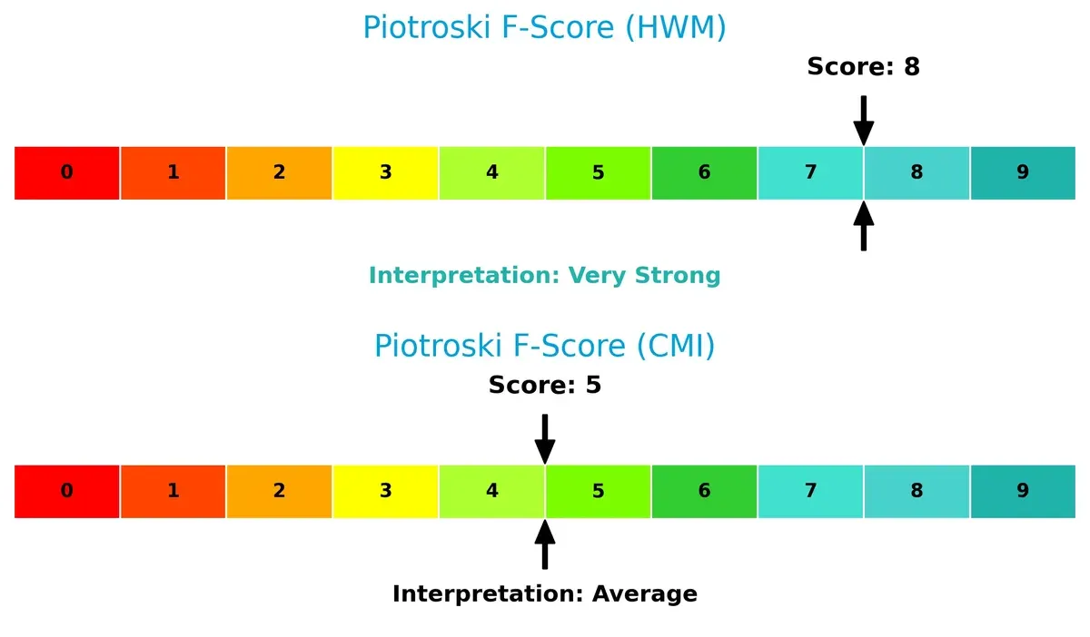 piotroski f score comparison