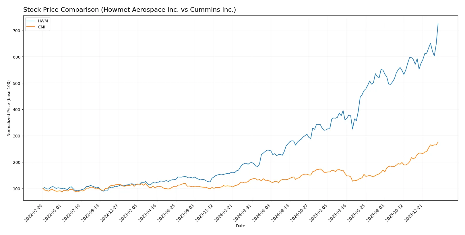 stock price comparison