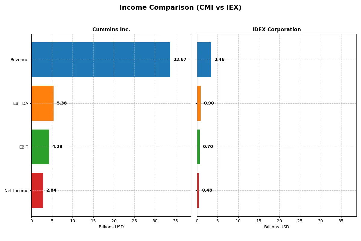 income comparison