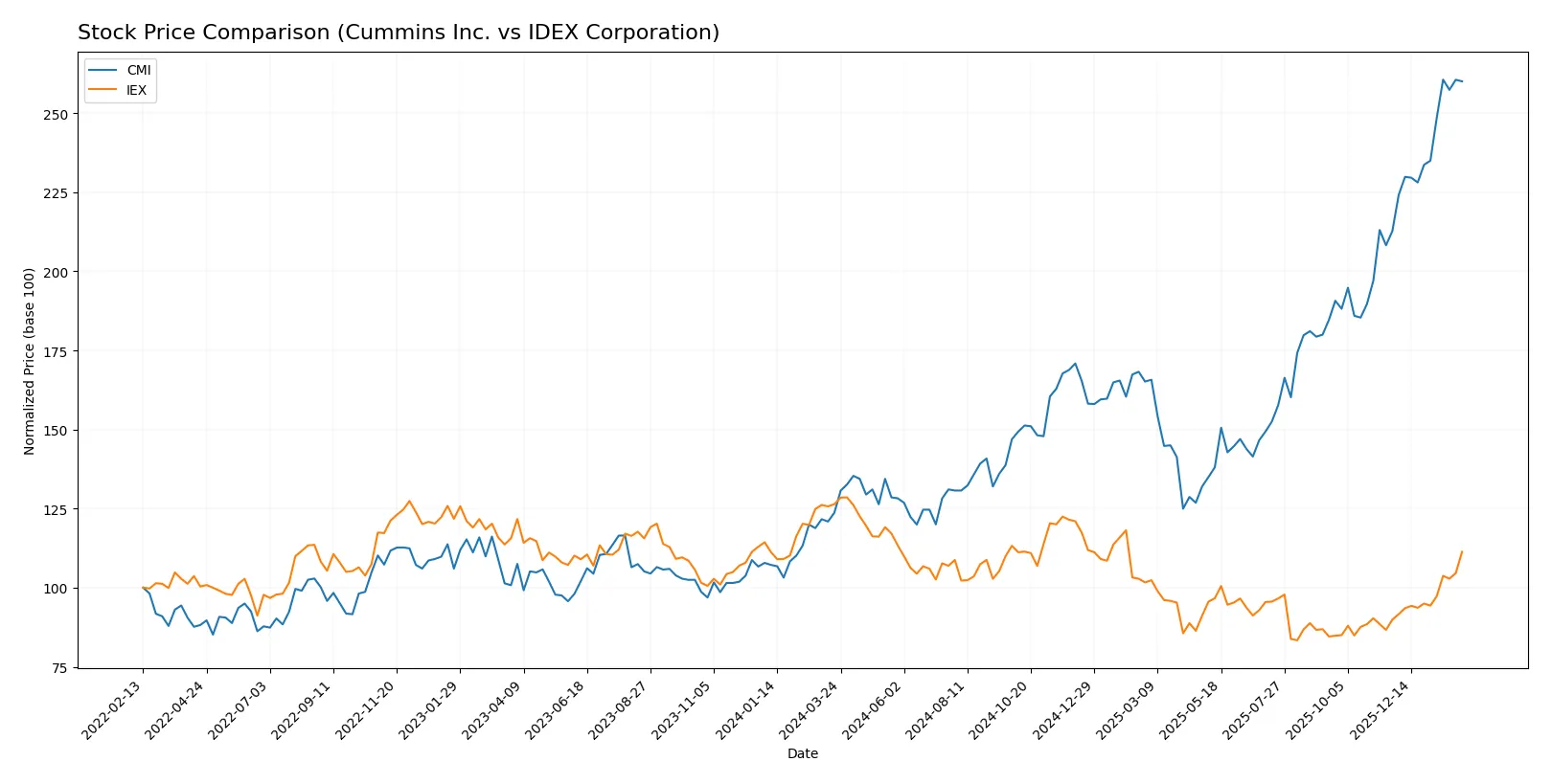 stock price comparison