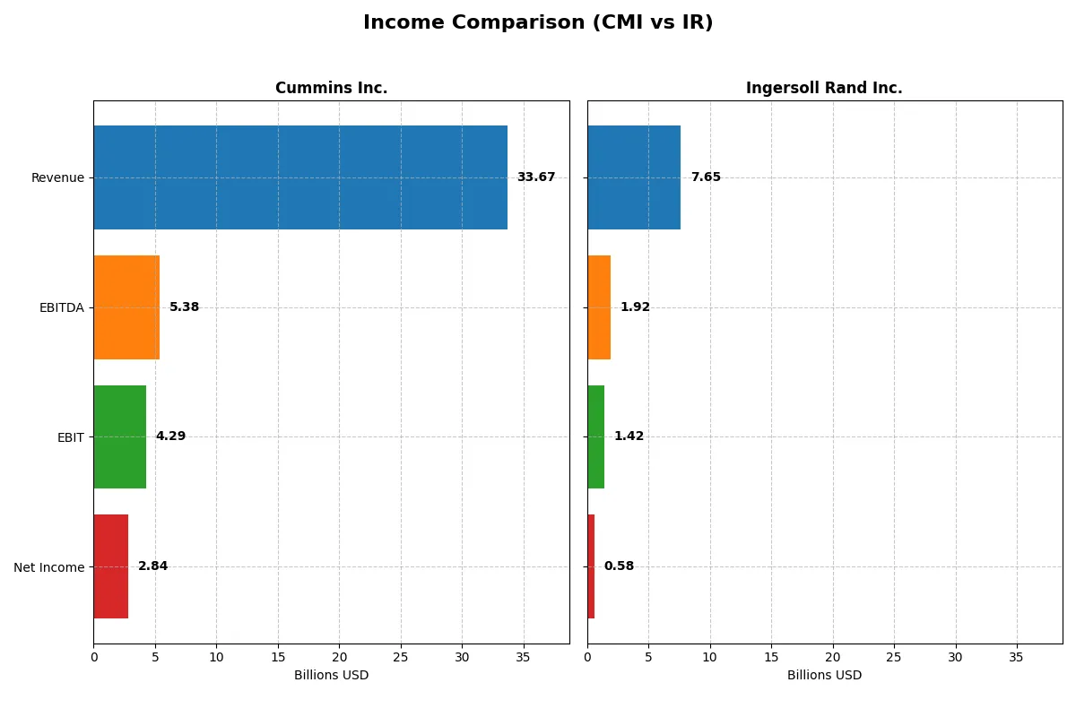 income comparison