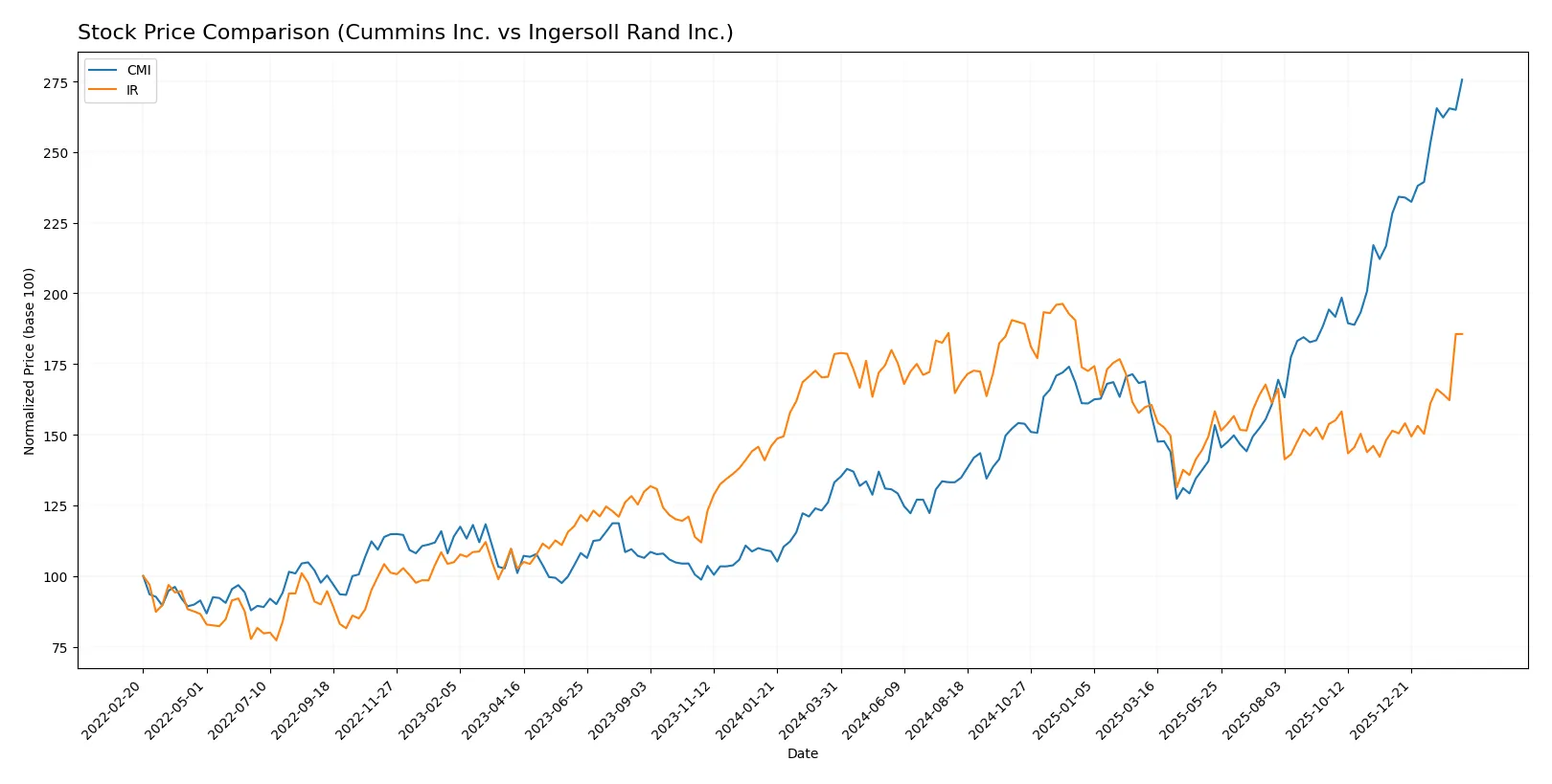 stock price comparison