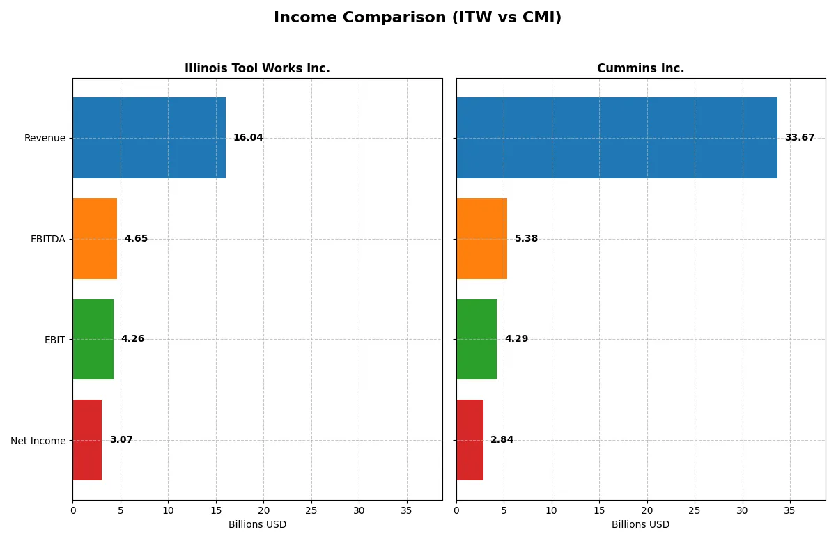 income comparison
