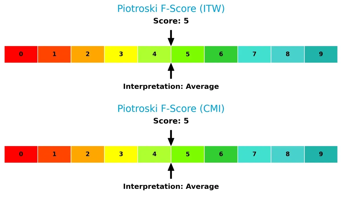 piotroski f score comparison