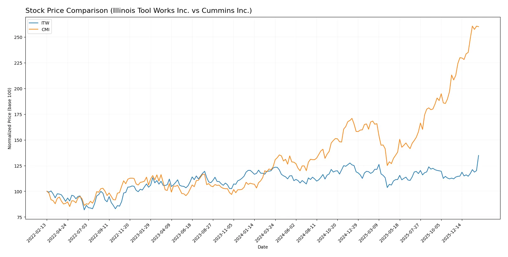 stock price comparison