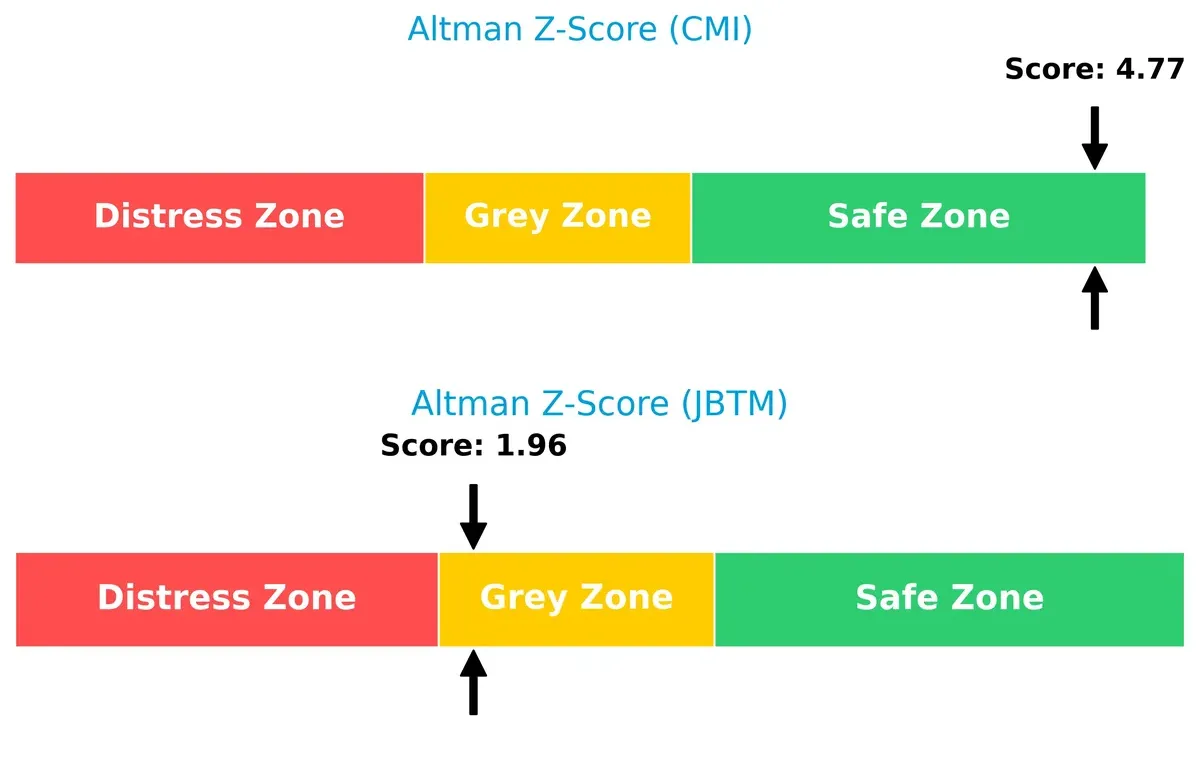 altman z score comparison