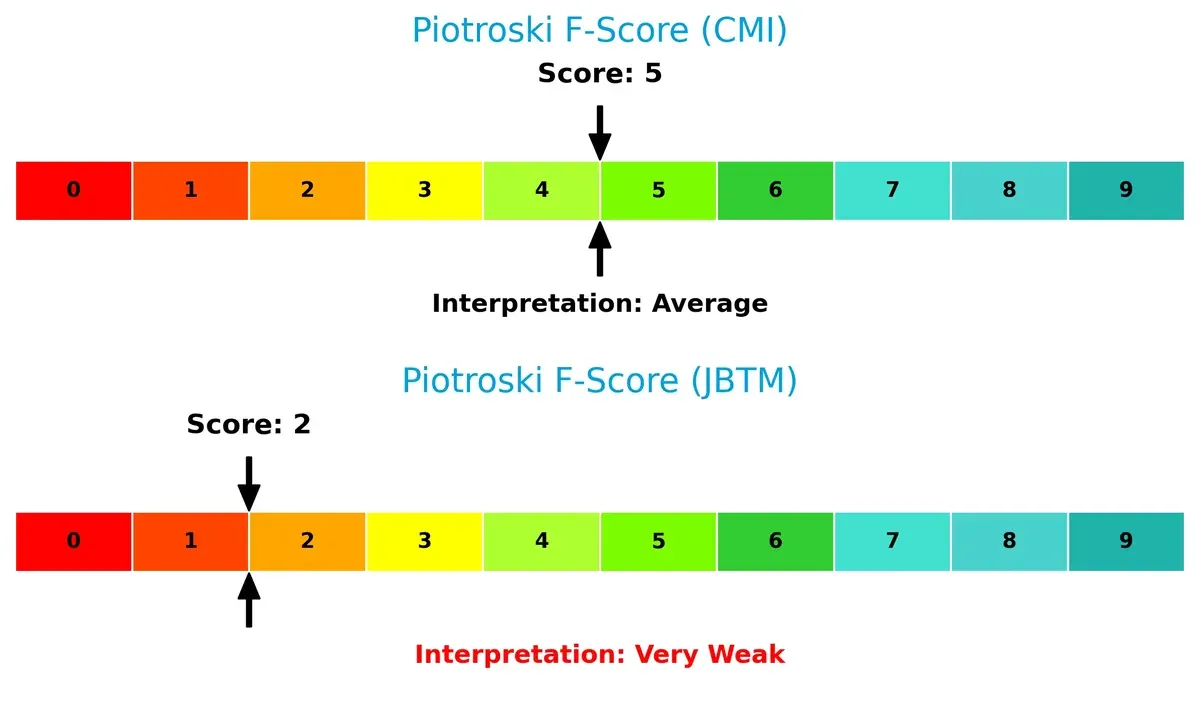 piotroski f score comparison