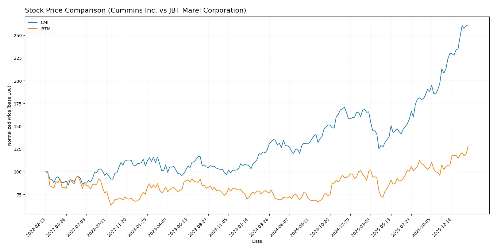 stock price comparison