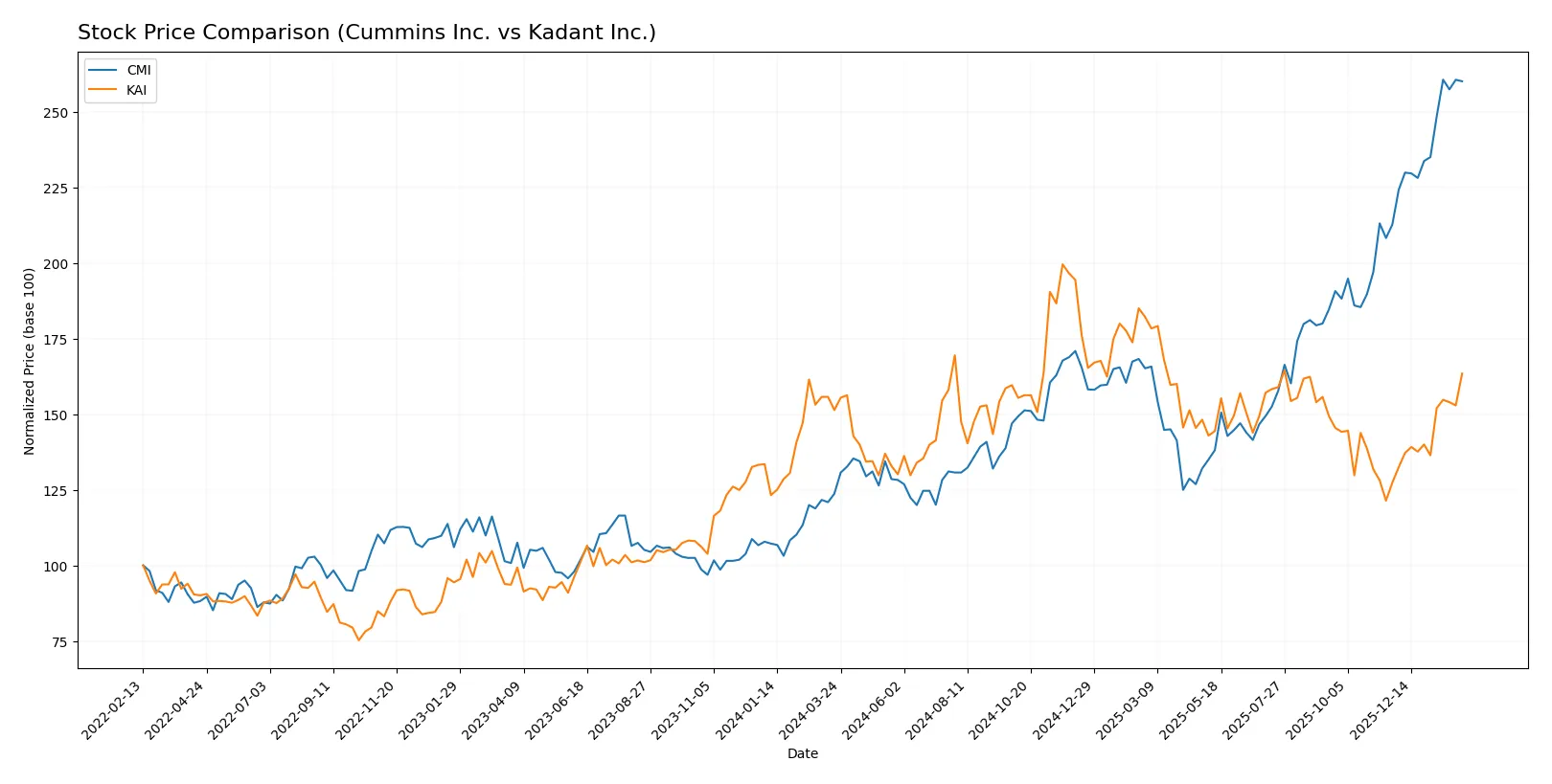 stock price comparison