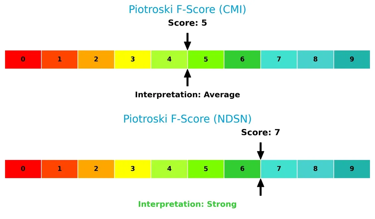 piotroski f score comparison
