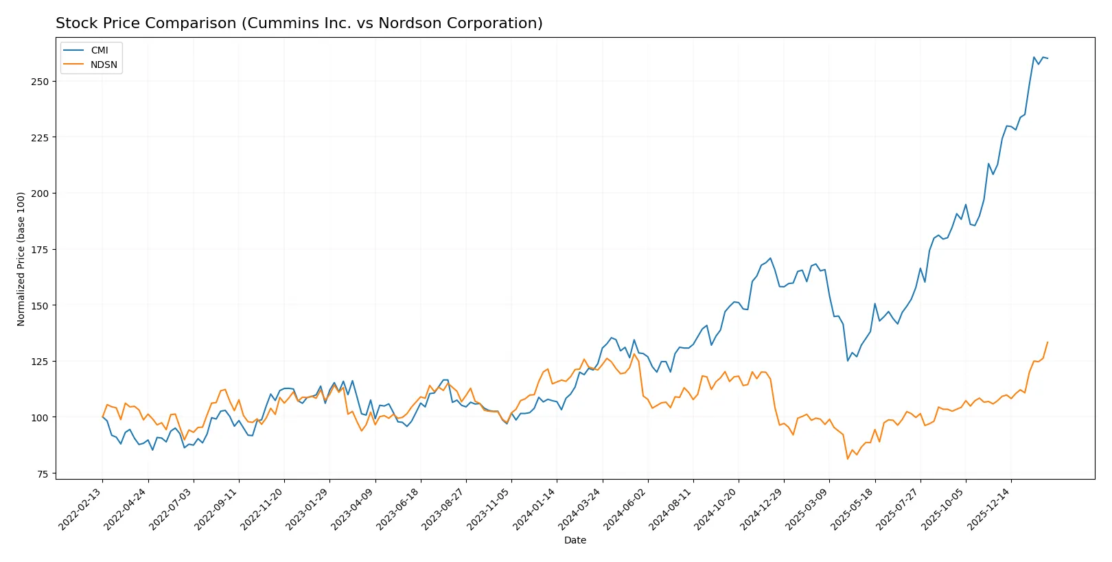stock price comparison