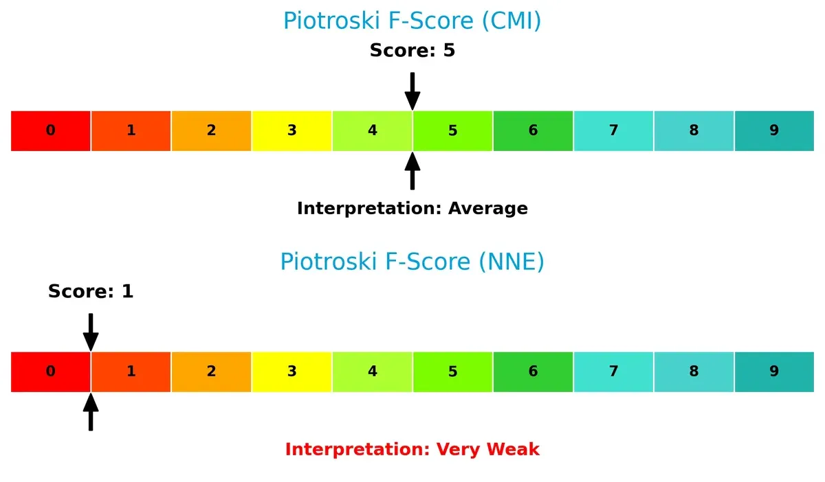 piotroski f score comparison
