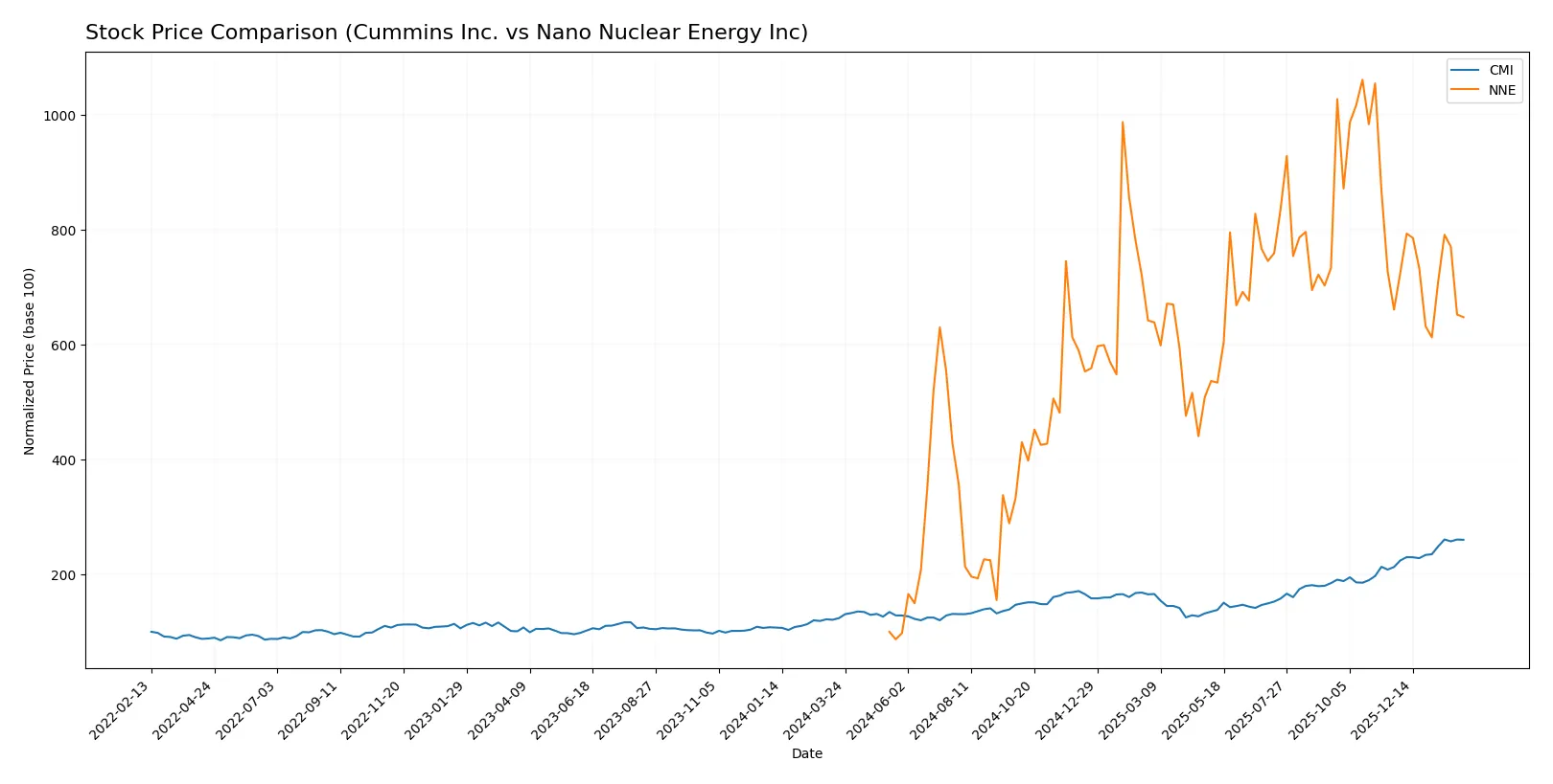 stock price comparison