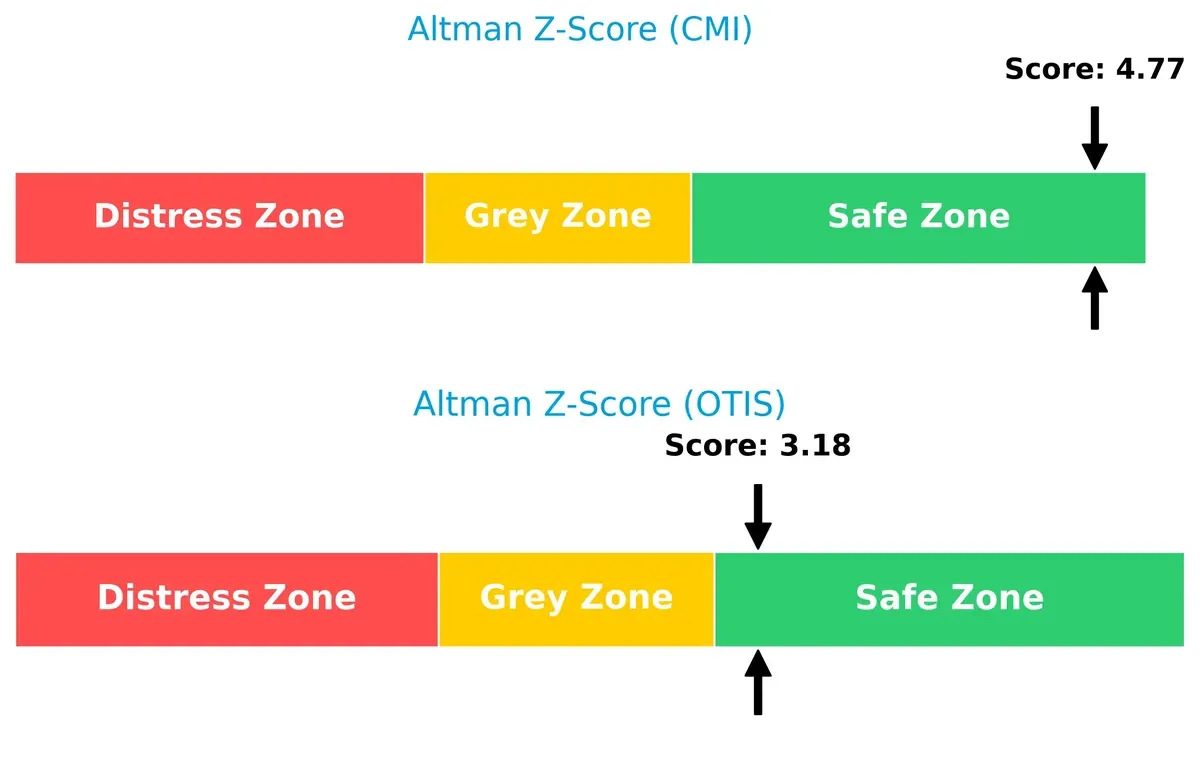 altman z score comparison
