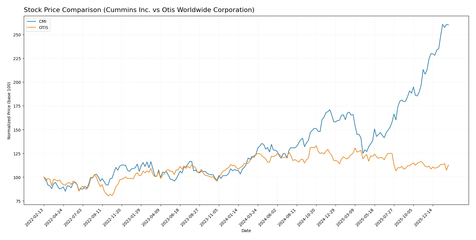 stock price comparison