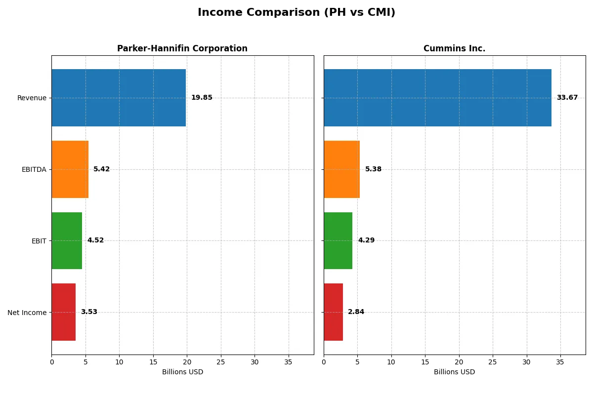 income comparison
