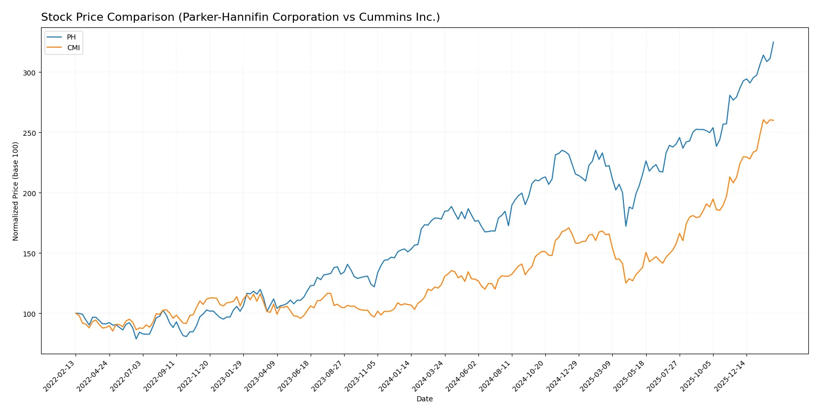 stock price comparison