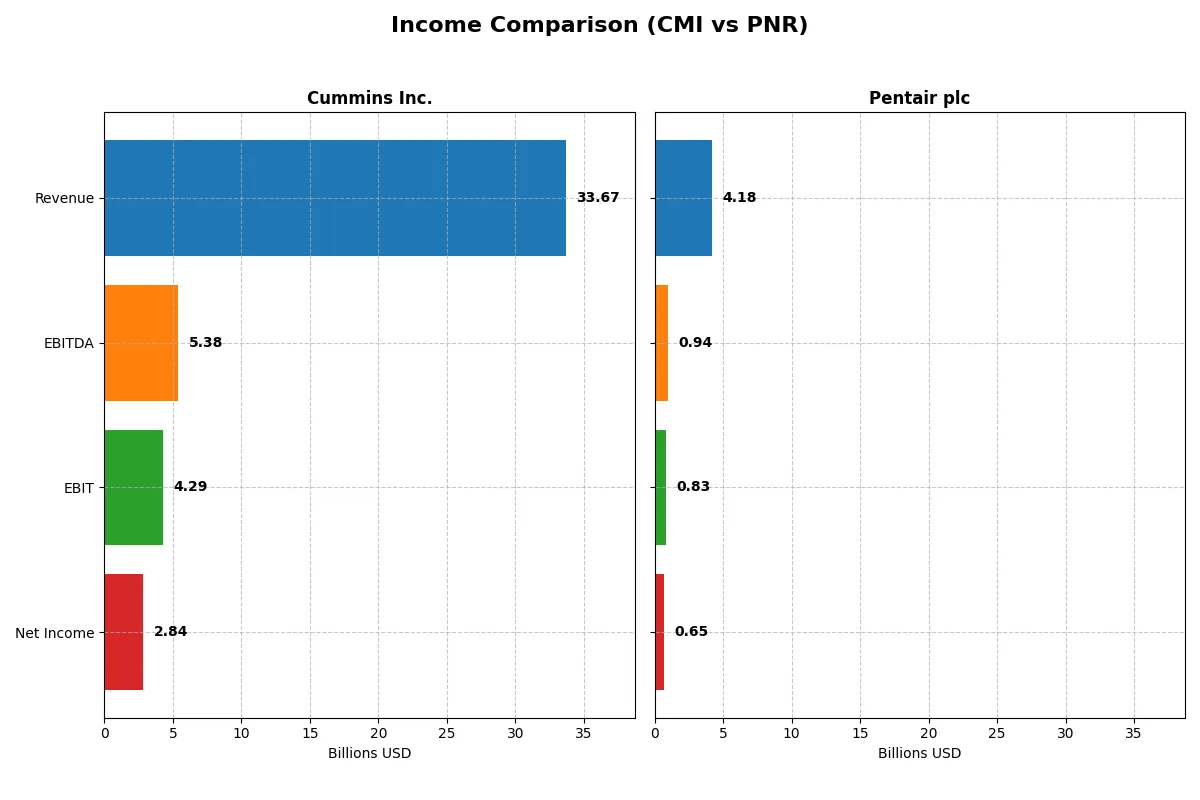 income comparison