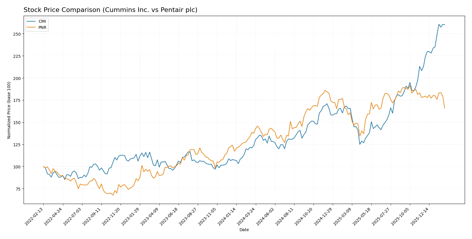 stock price comparison