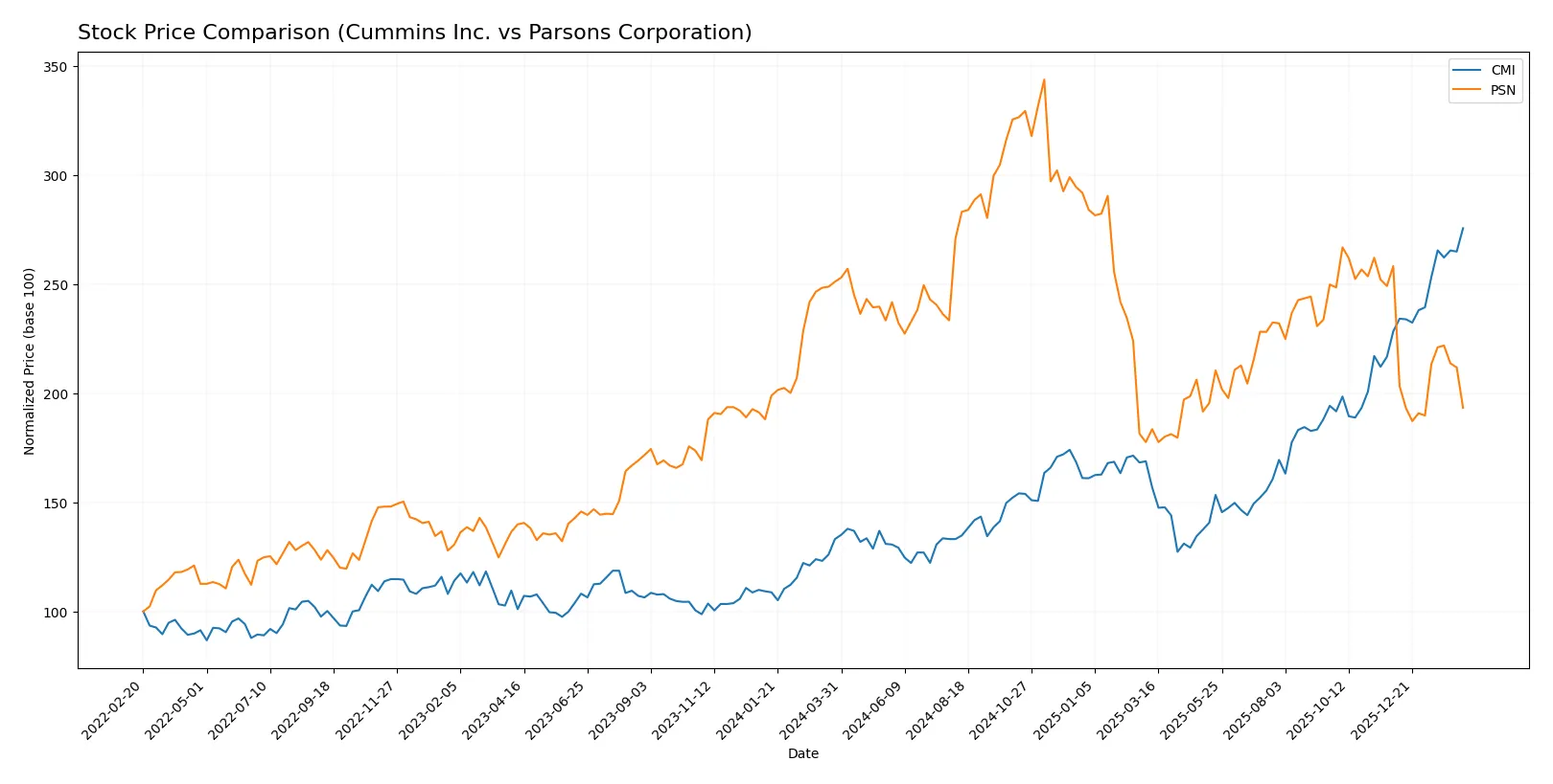 stock price comparison