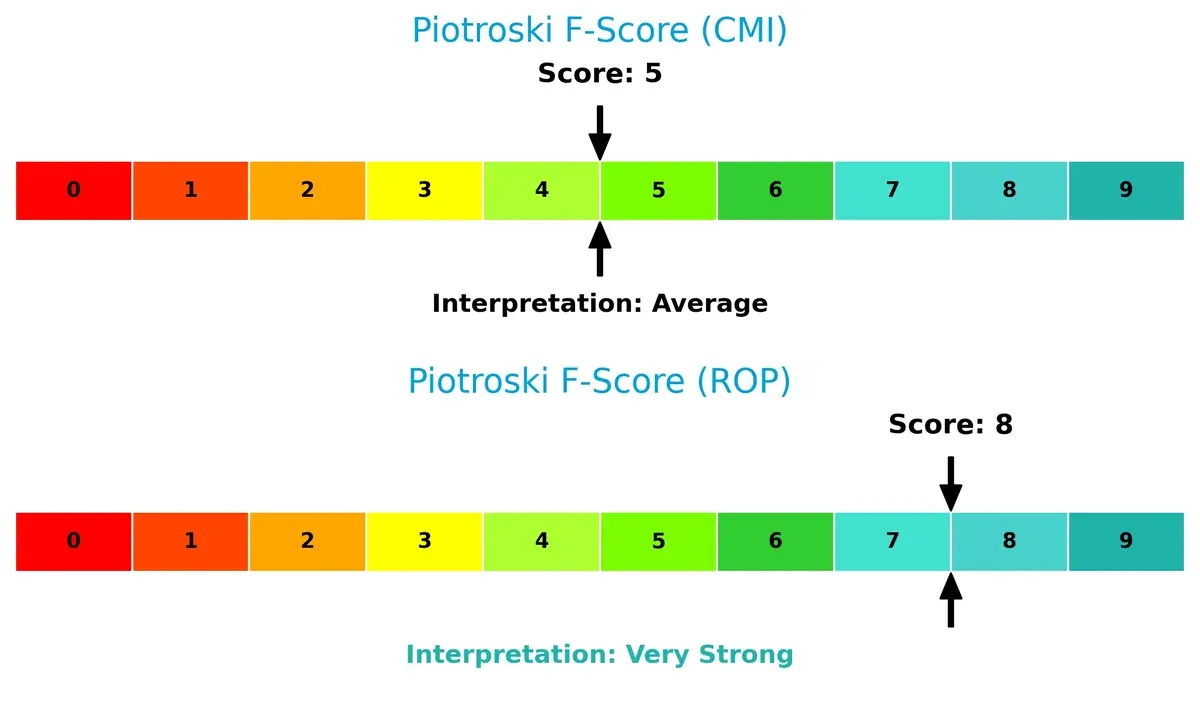 piotroski f score comparison