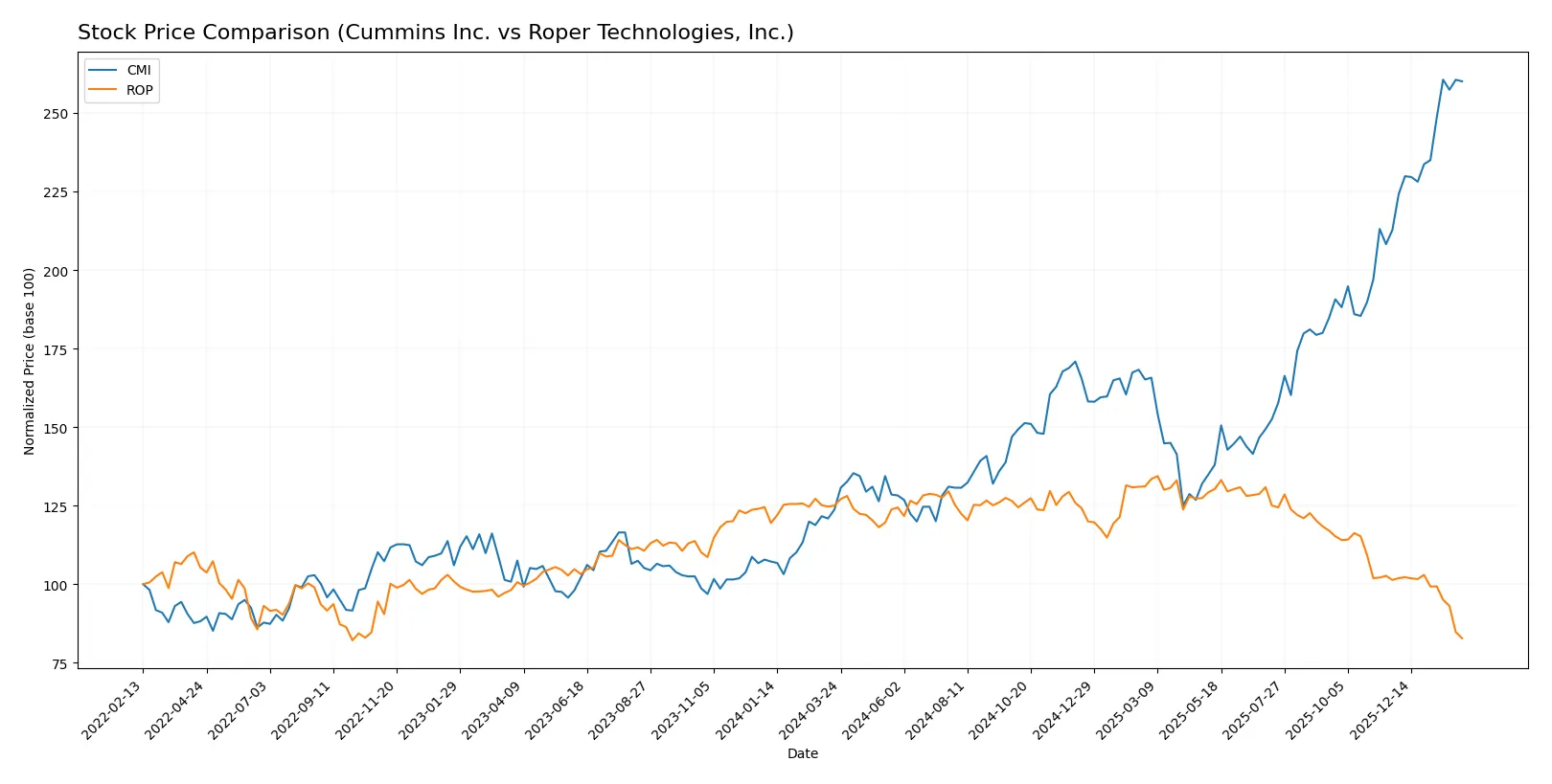 stock price comparison