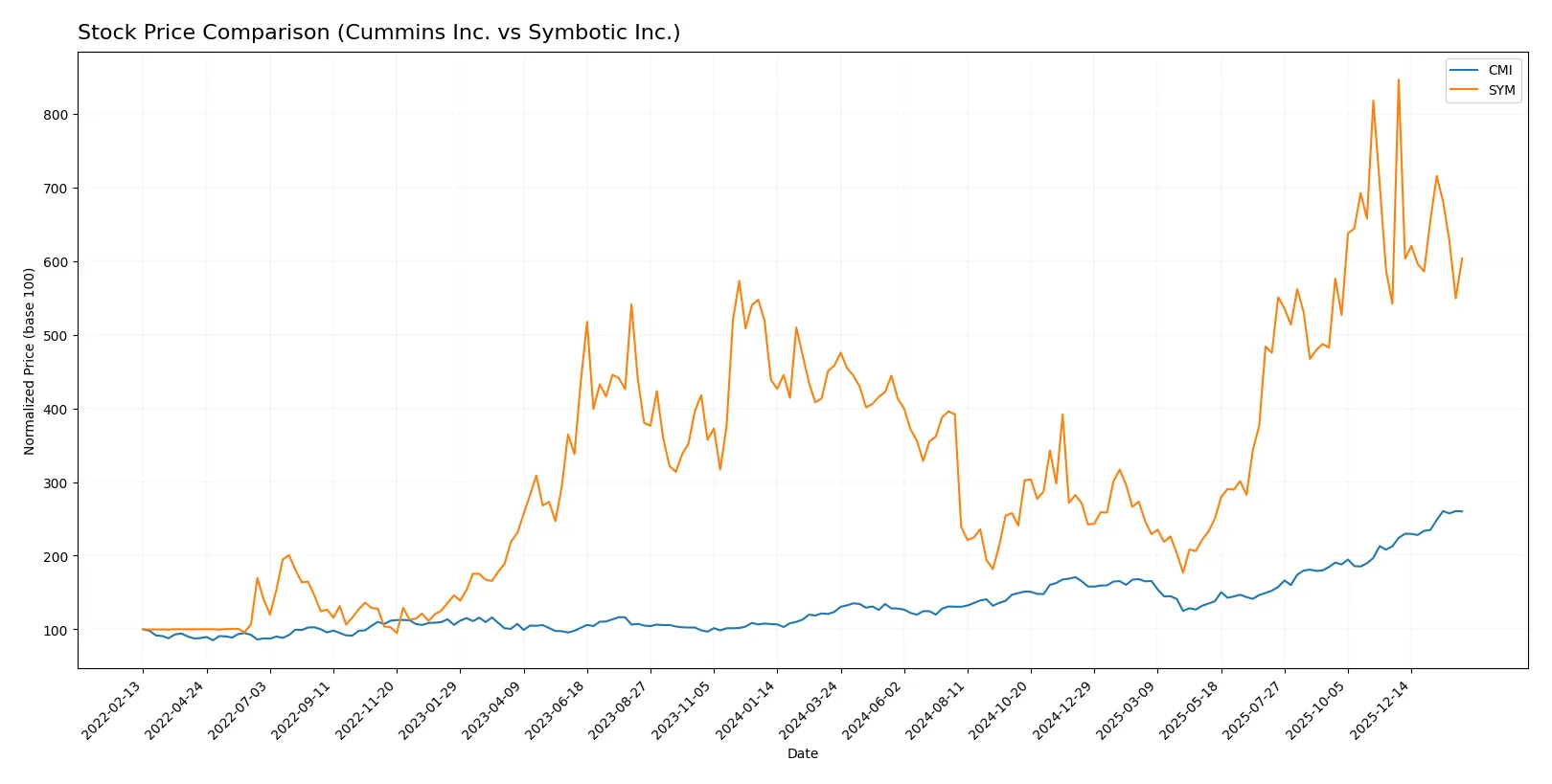 stock price comparison