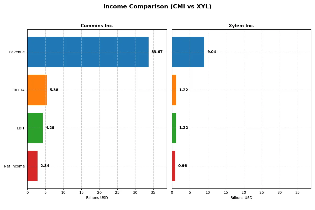 income comparison