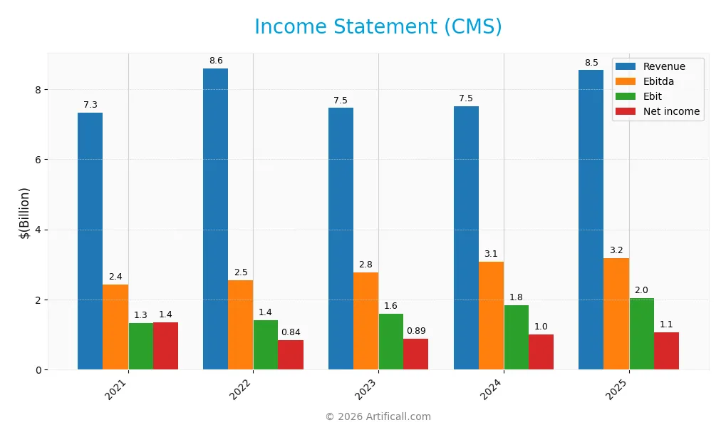 income statement