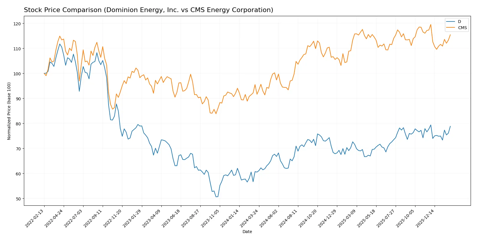 stock price comparison