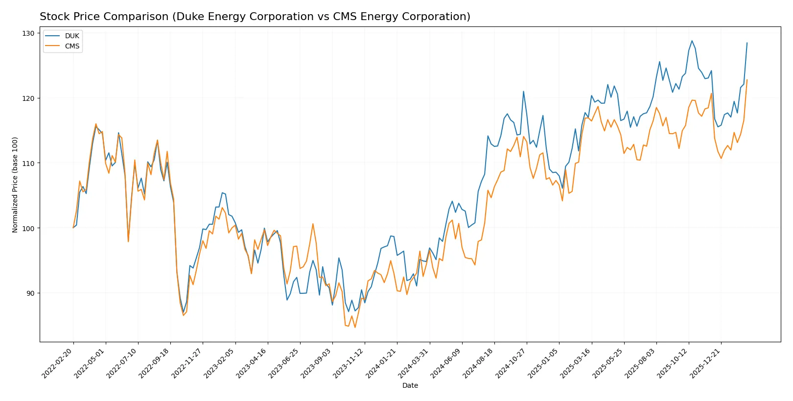 stock price comparison