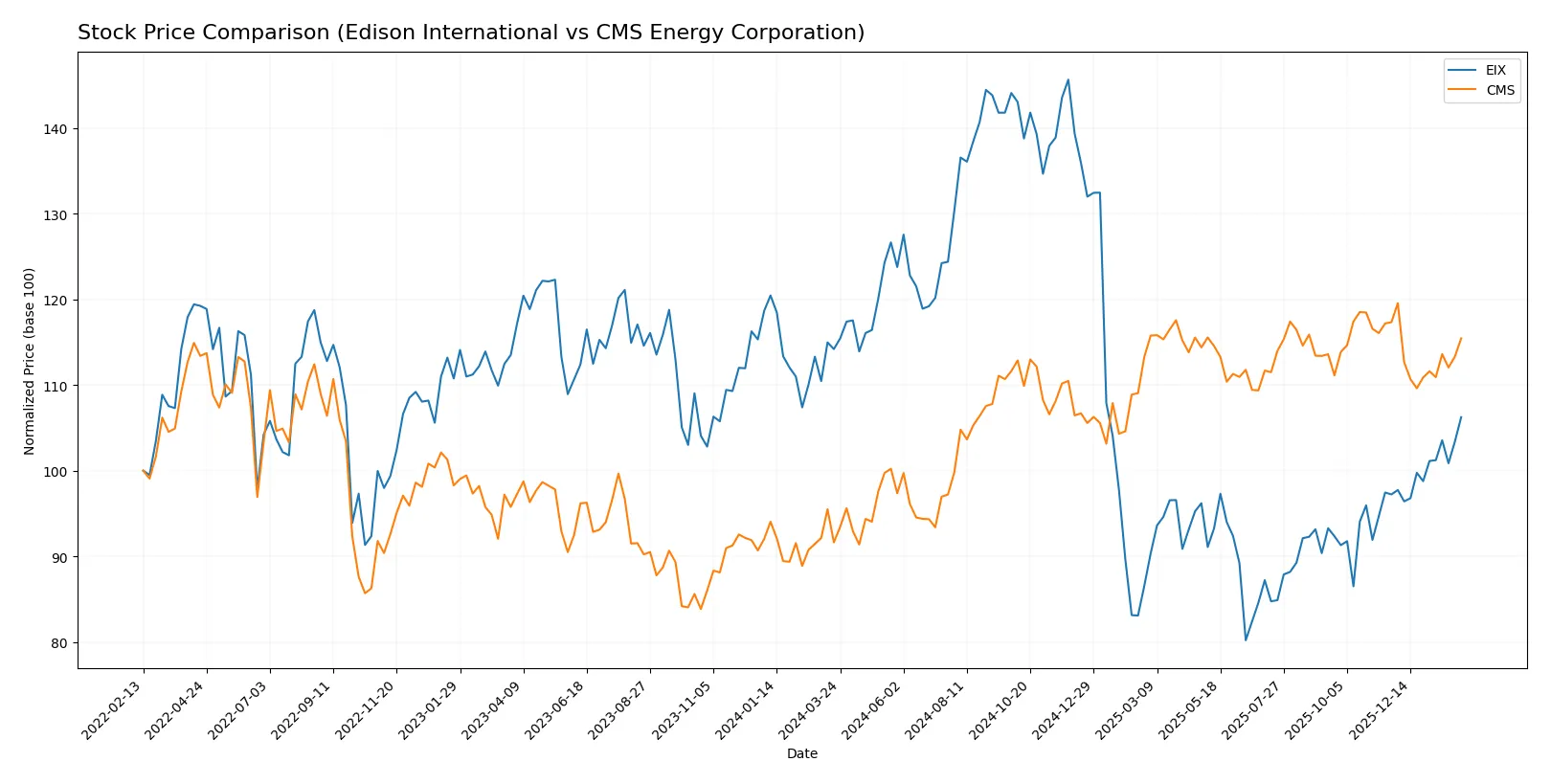stock price comparison