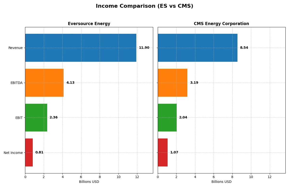income comparison