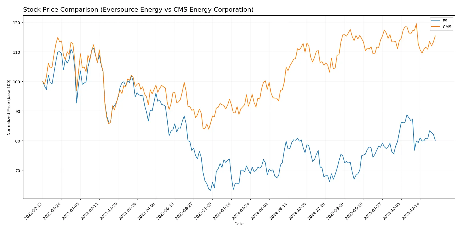 stock price comparison