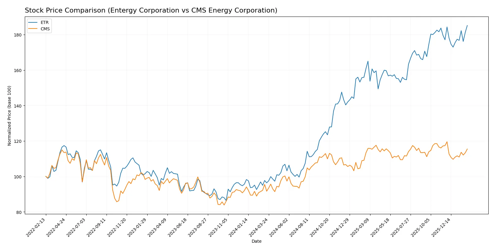 stock price comparison