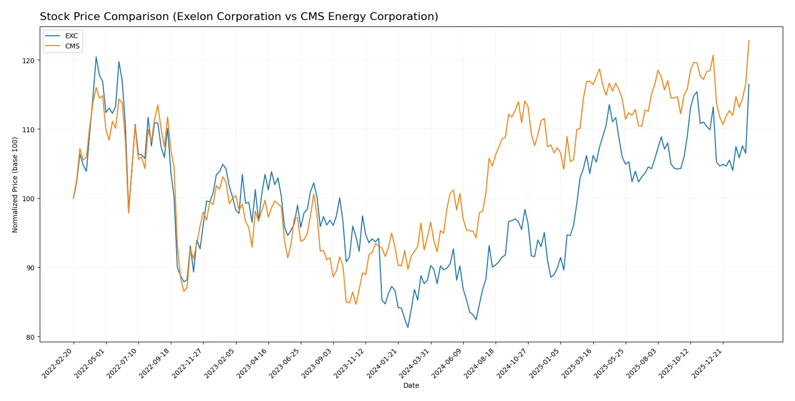 stock price comparison
