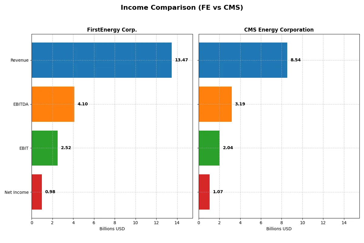 income comparison