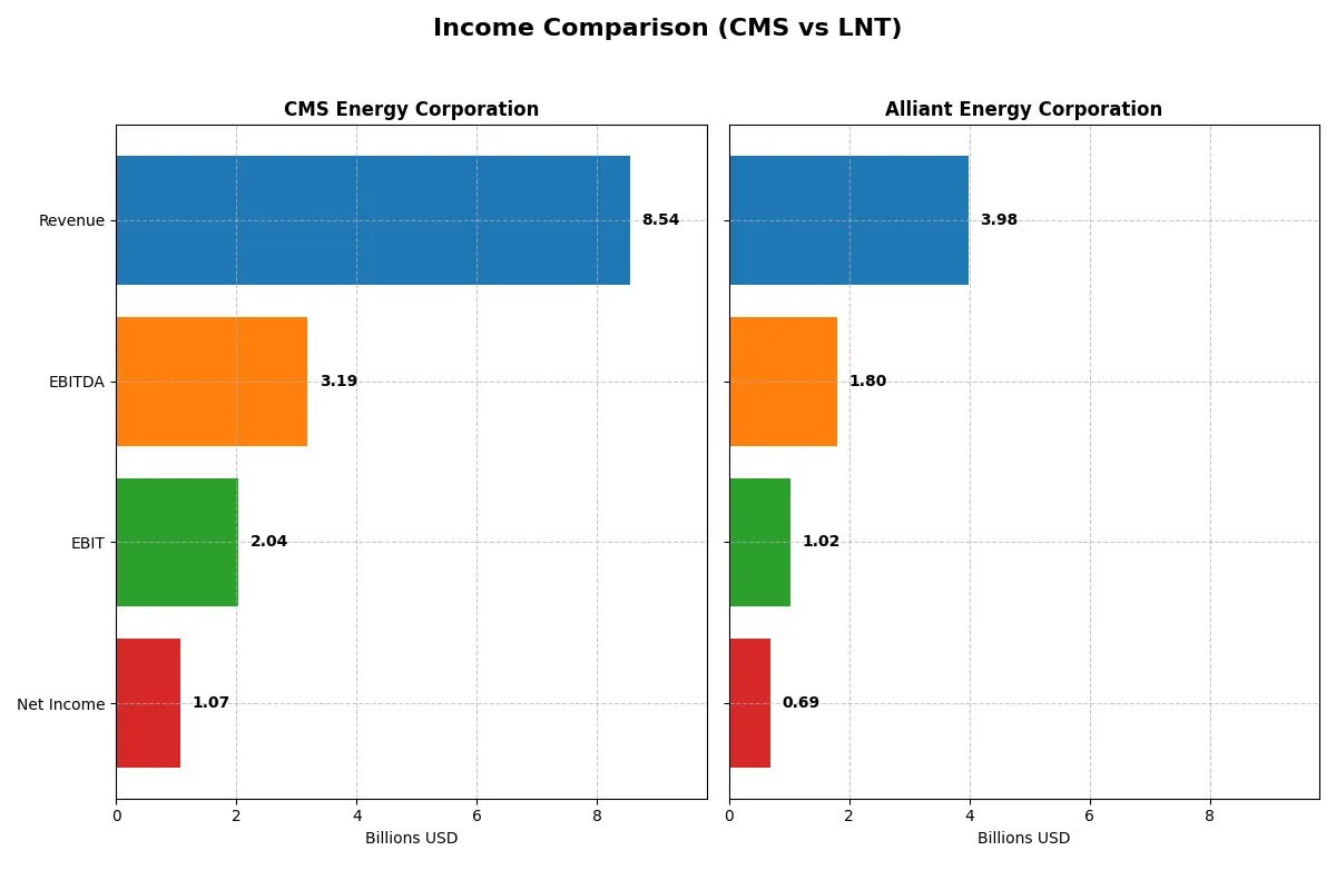 income comparison