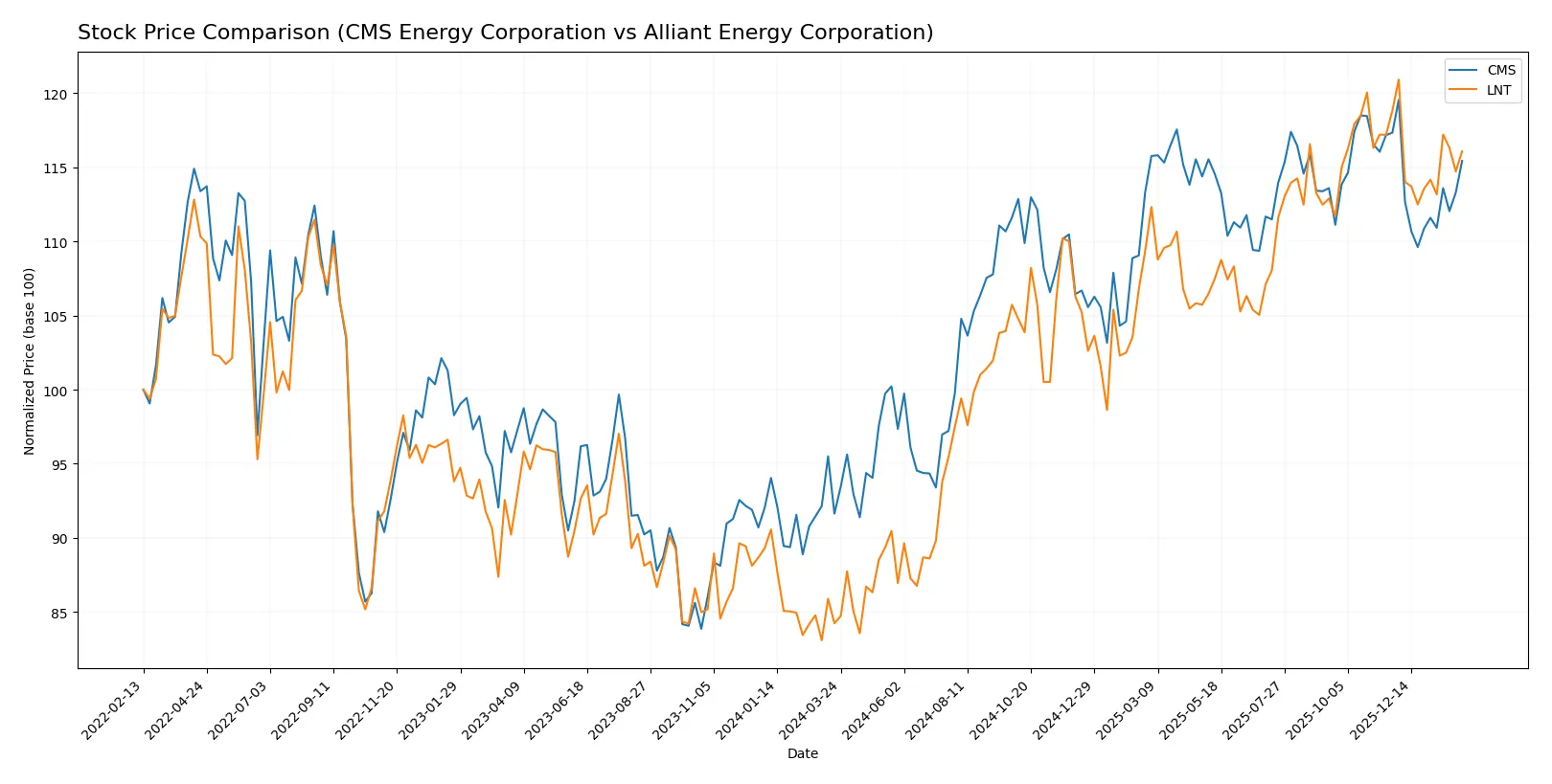 stock price comparison