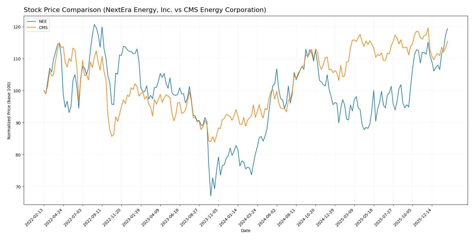 stock price comparison
