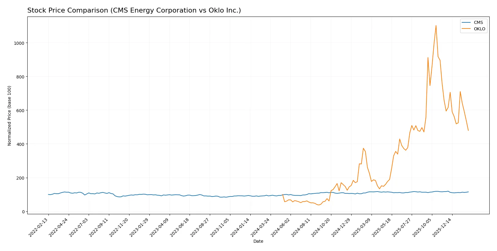 stock price comparison